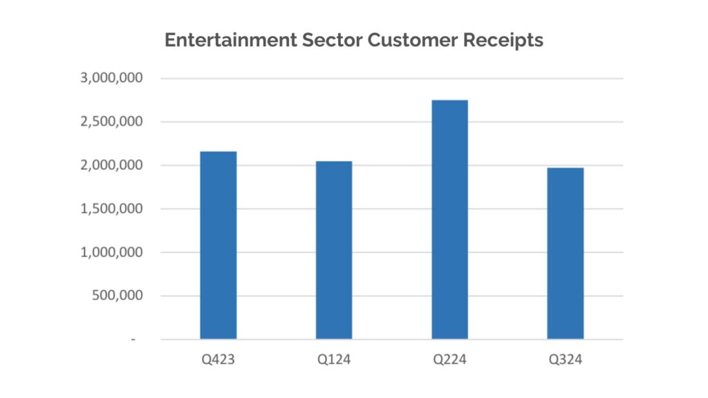 Column graph showing customer receipts from Q4-23 to Q3-24