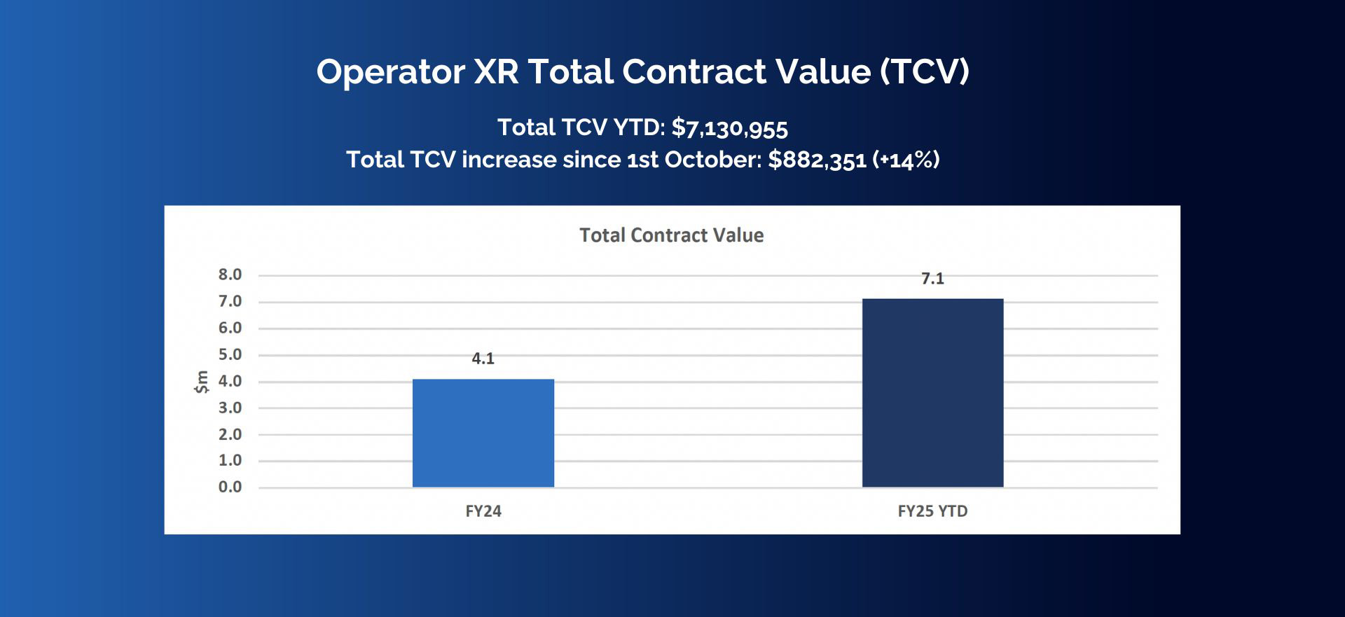 Blue image with column graph showing the Total Contract Value for Operator XR with a 14% increase since 1 October.